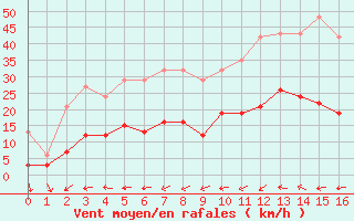 Courbe de la force du vent pour Sallles d