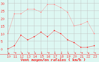 Courbe de la force du vent pour Agde (34)