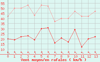 Courbe de la force du vent pour Agde (34)