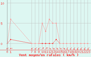 Courbe de la force du vent pour San Chierlo (It)