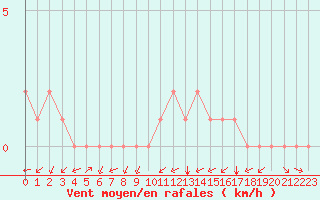 Courbe de la force du vent pour Rethel (08)