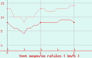 Courbe de la force du vent pour Conca (2A)