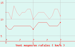 Courbe de la force du vent pour Steenvoorde (59)