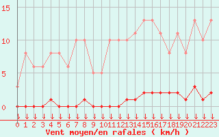 Courbe de la force du vent pour Leign-les-Bois (86)