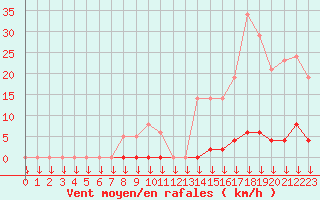 Courbe de la force du vent pour Saint-Germain-le-Guillaume (53)