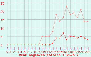 Courbe de la force du vent pour Saint-Germain-le-Guillaume (53)