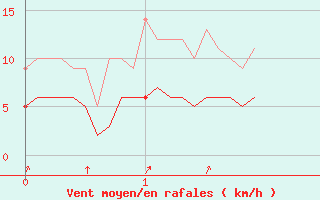 Courbe de la force du vent pour Ban-de-Sapt (88)