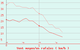 Courbe de la force du vent pour Troyes (10)