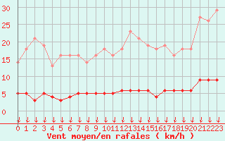 Courbe de la force du vent pour Leign-les-Bois (86)