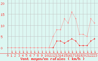 Courbe de la force du vent pour Leign-les-Bois (86)