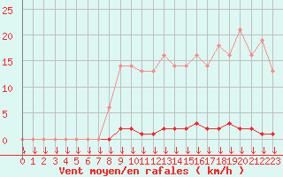 Courbe de la force du vent pour Saint-Germain-le-Guillaume (53)