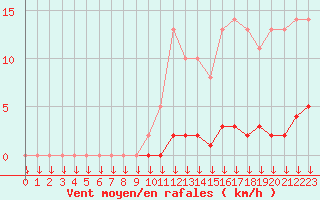 Courbe de la force du vent pour Saint-Germain-le-Guillaume (53)
