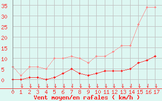 Courbe de la force du vent pour Saint-Germain-le-Guillaume (53)