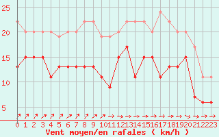 Courbe de la force du vent pour Cognac (16)