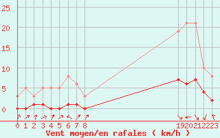 Courbe de la force du vent pour Challes-les-Eaux (73)