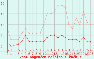 Courbe de la force du vent pour Roujan (34)
