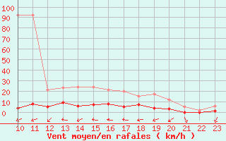 Courbe de la force du vent pour Fains-Veel (55)