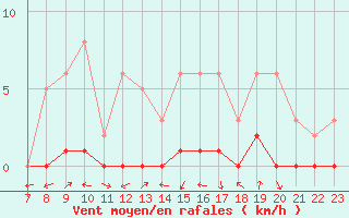 Courbe de la force du vent pour San Chierlo (It)