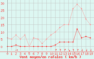 Courbe de la force du vent pour Avila - La Colilla (Esp)