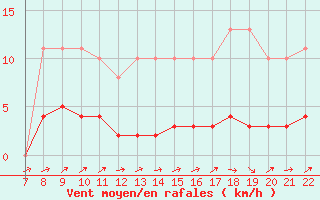 Courbe de la force du vent pour Doissat (24)