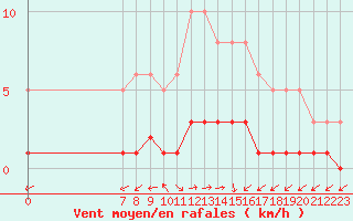 Courbe de la force du vent pour San Chierlo (It)