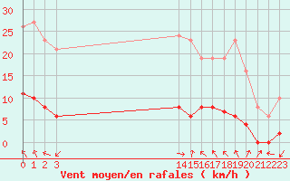 Courbe de la force du vent pour Agde (34)