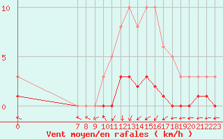 Courbe de la force du vent pour San Chierlo (It)