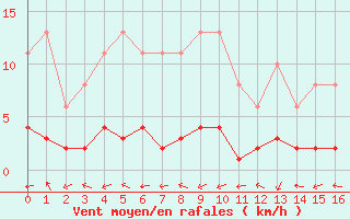 Courbe de la force du vent pour Petiville (76)