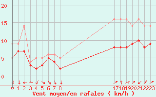 Courbe de la force du vent pour Recoules de Fumas (48)