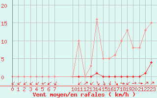 Courbe de la force du vent pour Sain-Bel (69)