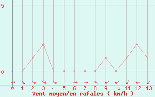 Courbe de la force du vent pour Rochegude (26)