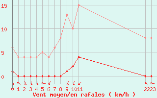 Courbe de la force du vent pour Dolembreux (Be)