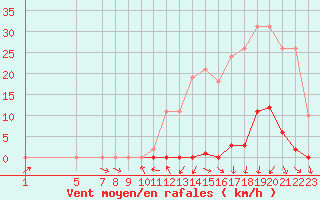 Courbe de la force du vent pour La Beaume (05)