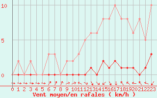 Courbe de la force du vent pour Herbault (41)