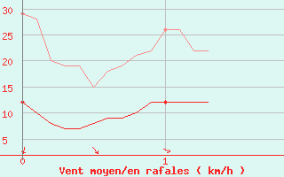 Courbe de la force du vent pour Montdardier (30)