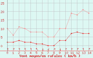 Courbe de la force du vent pour Seichamps (54)