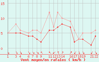 Courbe de la force du vent pour Recoules de Fumas (48)