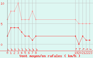 Courbe de la force du vent pour Als (30)