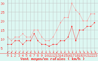 Courbe de la force du vent pour Chlons-en-Champagne (51)