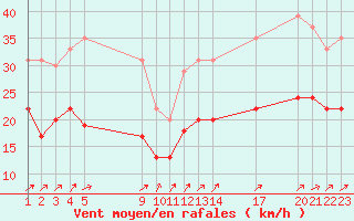 Courbe de la force du vent pour Brest (29)