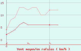 Courbe de la force du vent pour Prades-le-Lez (34)