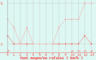 Courbe de la force du vent pour Carrion de Calatrava (Esp)