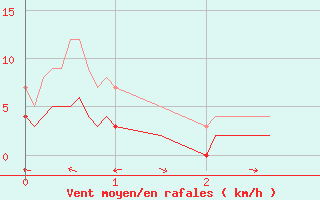 Courbe de la force du vent pour Uzs (30)