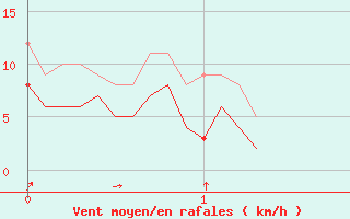 Courbe de la force du vent pour Ble / Mulhouse (68)