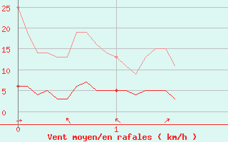 Courbe de la force du vent pour Colognac (30)