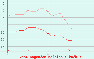 Courbe de la force du vent pour Les Plans (34)