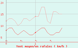 Courbe de la force du vent pour Mauriac (15)