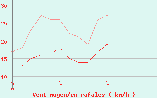 Courbe de la force du vent pour Bernaville (80)