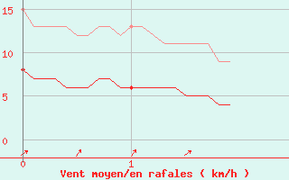 Courbe de la force du vent pour Bressuire (79)