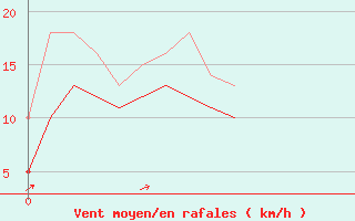 Courbe de la force du vent pour Le Dramont (83)